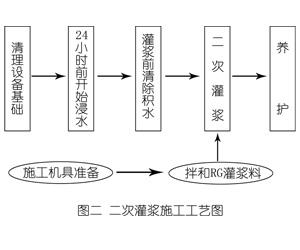 户县灌浆料施工工艺—文字完整版